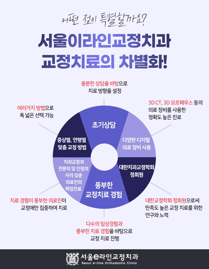 교정치료 인포그래픽